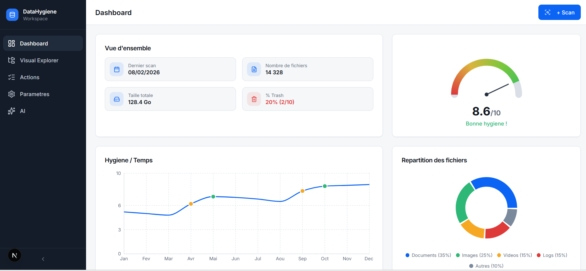 Dashboard DataHygiene — vue d'ensemble de l'hygiène des données