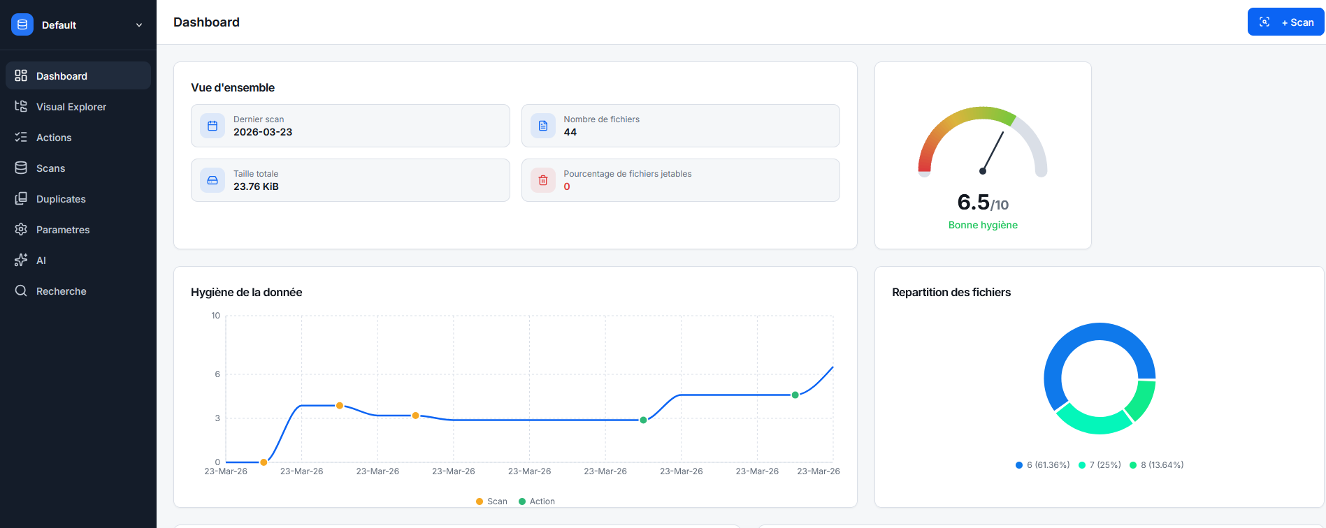 Dashboard DataHygiene — suivi de l'hygiène des données en temps réel